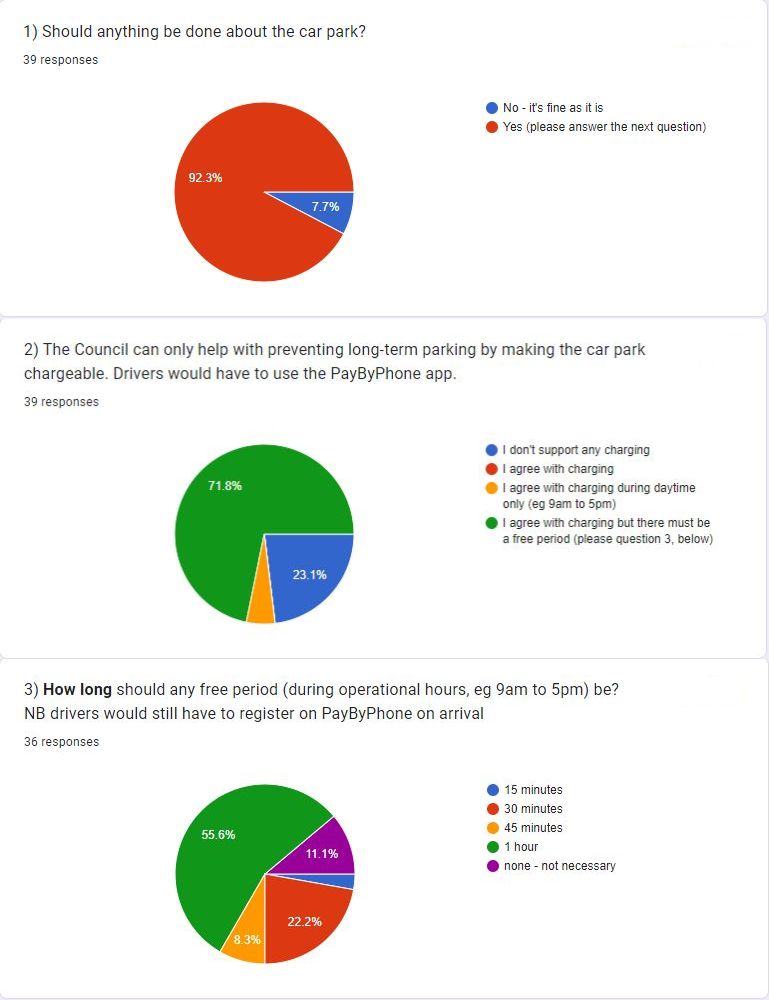 Village Car Park survey results