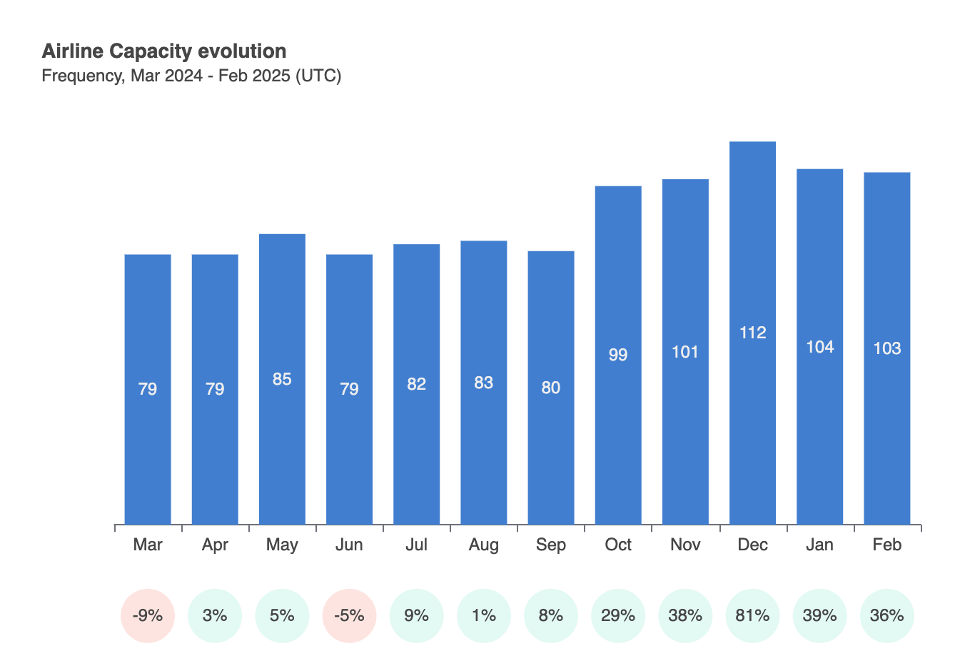 Airline capacity evolution