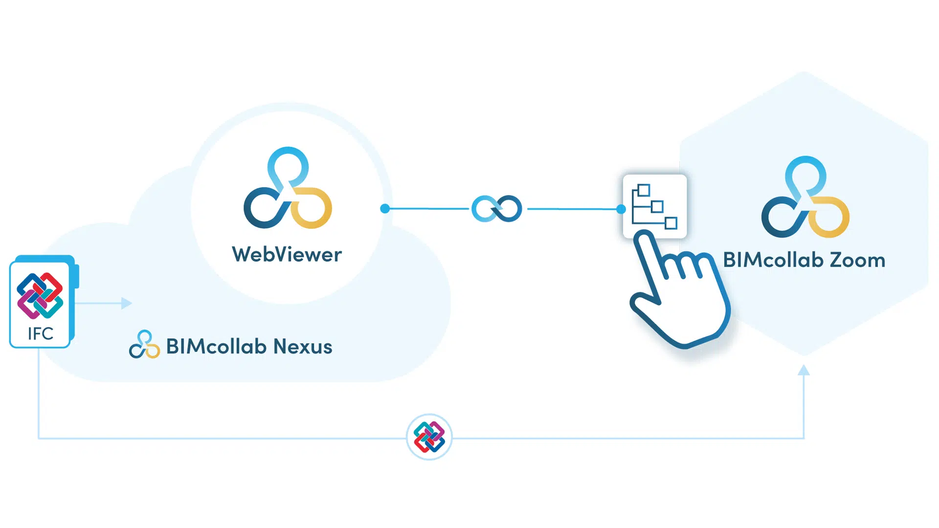 Nexus- und Zoom-Modelle synchronisieren