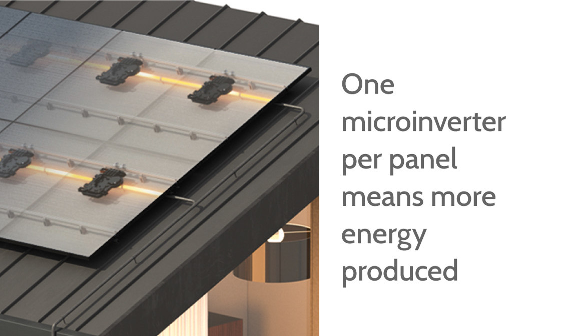 One microinverter per panel means more energy produced