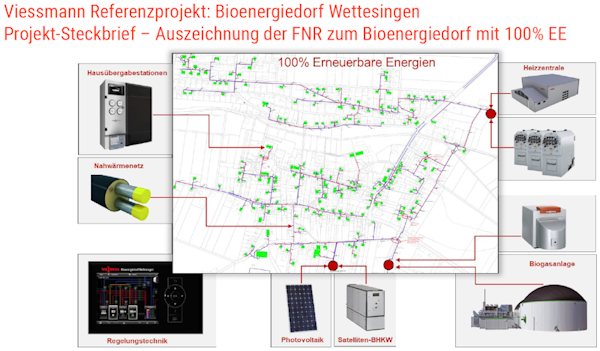 Bio-Energiedorf Wettesingen (LK Kassel, Quelle: Viessmann AG Marco Ohme)
