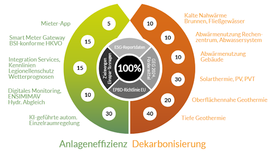 Praxispfade zwischen Anlageneffizienz und Dekarbonisierung